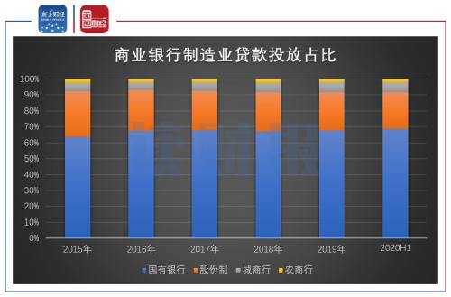 【读财报】上市银行制造业贷款突破10万亿元：国有银仍是投放主力，不良率普遍下降