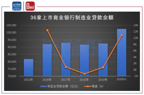 【读财报】上市银行制造业贷款突破10万亿元：国有银仍是投放主力，不良率普遍下降