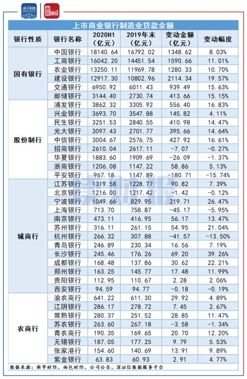 【读财报】上市银行制造业贷款突破10万亿元：国有银仍是投放主力，不良率普遍下降