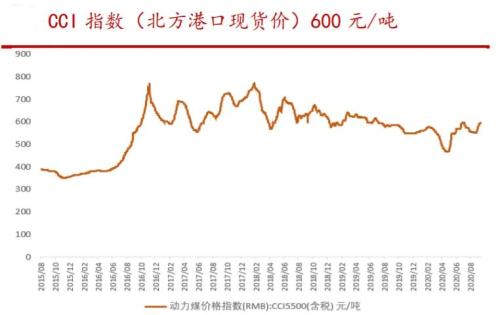 涨破600元/吨大关，价格创年内新高！两大龙头暴力涨停，高股息率股曝光