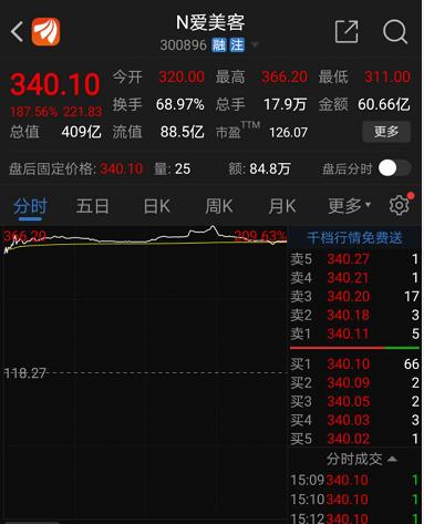 毛利率超90%，机构火速抢筹这只新秀！3000亿蓝海市场开启，概念股全曝光！这些股票最“赚钱”