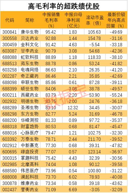 毛利率超90%，机构火速抢筹这只新秀！3000亿蓝海市场开启，概念股全曝光！这些股票最“赚钱”