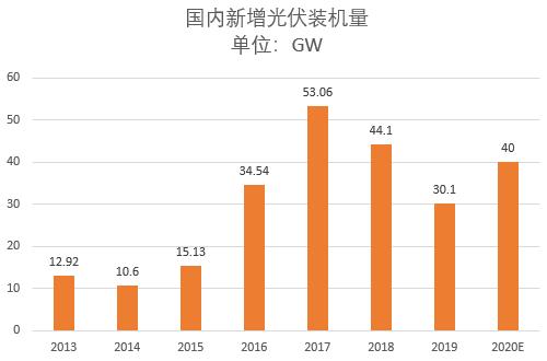 “十四五”能源规划能为光伏行业带来新成长周期吗