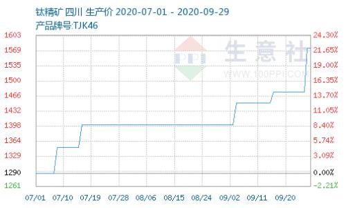 全球巨头官宣涨价！一年数次提价，此化工品供应紧张，新一轮涨价潮刚启动，概念股有这些（附名单）