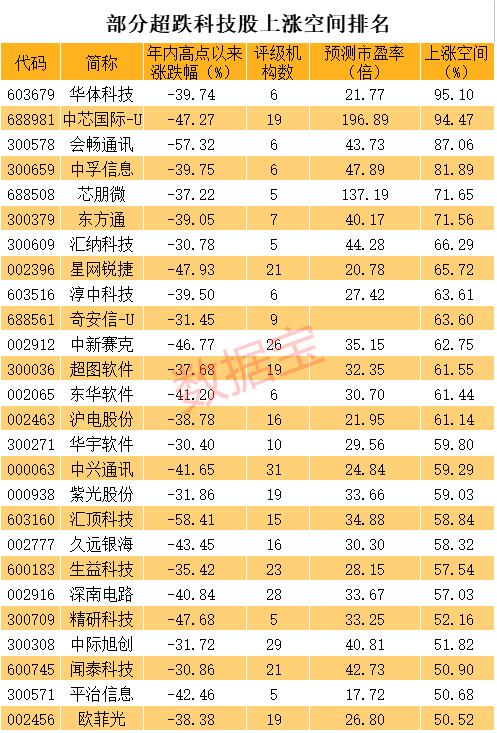 科技龙头砸出深坑，千亿芯片股回调58% ，抗跌股出炉！印度副总统确诊新冠，蔚来暴涨近11%