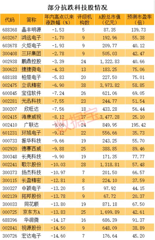 科技龙头砸出深坑，千亿芯片股回调58% ，抗跌股出炉！印度副总统确诊新冠，蔚来暴涨近11%