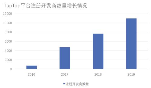 游戏不放假：TapTap与游戏产业的价值增量