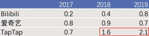 游戏不放假：TapTap与游戏产业的价值增量