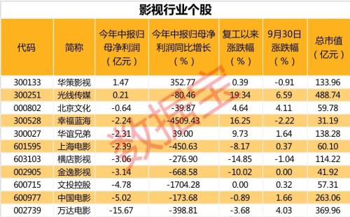 3天18亿，国庆档来势凶猛！《我和我的家乡》有望逆袭，背后的上市公司有这些