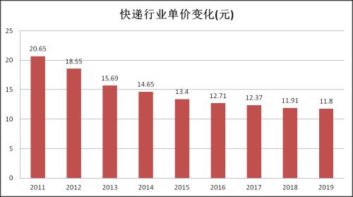 聊一聊近期热闹非常的快递行业