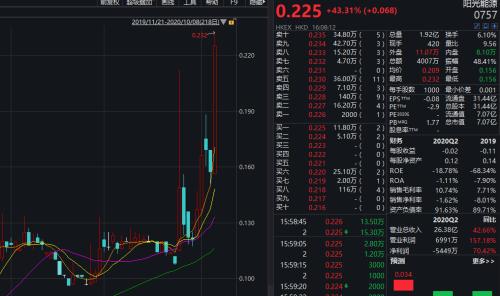 单日最高暴涨43%！港股光伏板块涨疯了，供应链涨价成主旋律，A股光伏股怎么走？