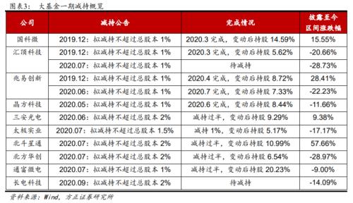 科技股有望反弹