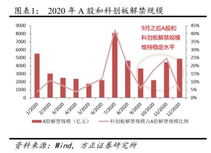 科技股有望反弹