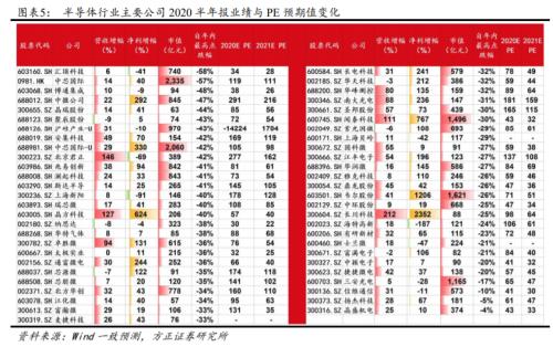 科技股有望反弹