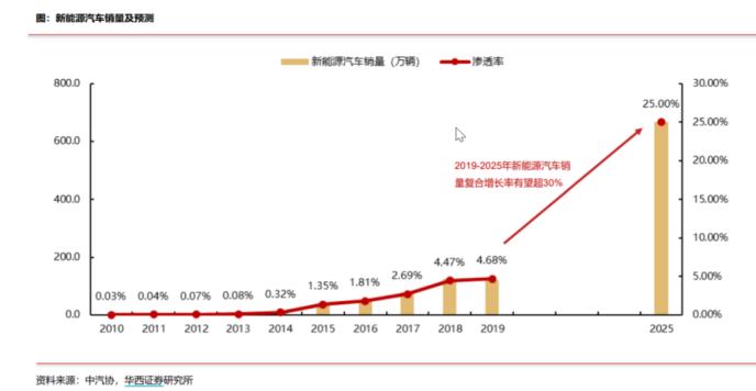 国常会通过新能源汽车重要规划 四大举措助力！产业链将受益