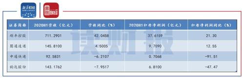 【读财报】快递行业年内集体回购股票：股价影响各异 强者恒强或延续