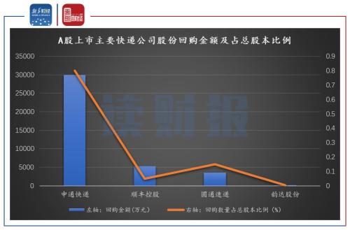 【读财报】快递行业年内集体回购股票：股价影响各异 强者恒强或延续