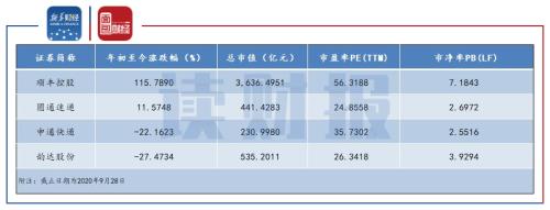 【读财报】快递行业年内集体回购股票：股价影响各异 强者恒强或延续