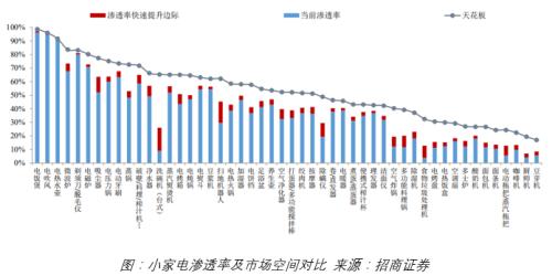 ？疫情结束后，小家电还有市场吗？