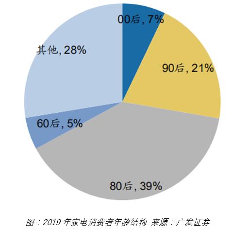 ？疫情结束后，小家电还有市场吗？