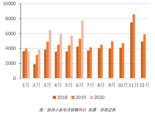 ？疫情结束后，小家电还有市场吗？