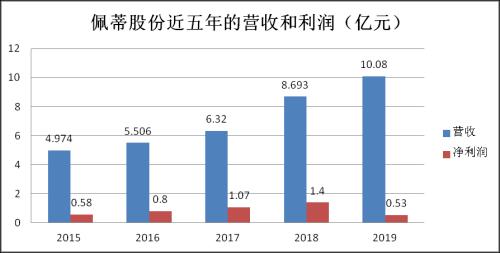 宠物经济催生的掘金机会