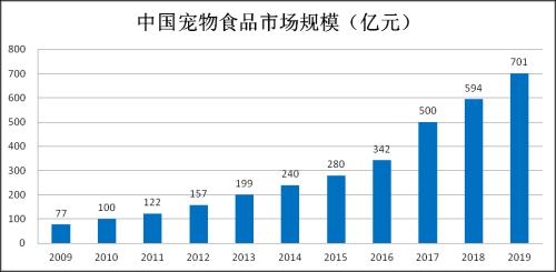 宠物经济催生的掘金机会