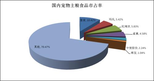 宠物经济催生的掘金机会