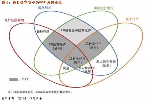 【招商策略】DCEP落地在即，人民币3.0时代即将来临——数字货币系列报告（三）