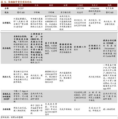 【招商策略】DCEP落地在即，人民币3.0时代即将来临——数字货币系列报告（三）