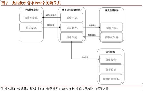 【招商策略】DCEP落地在即，人民币3.0时代即将来临——数字货币系列报告（三）