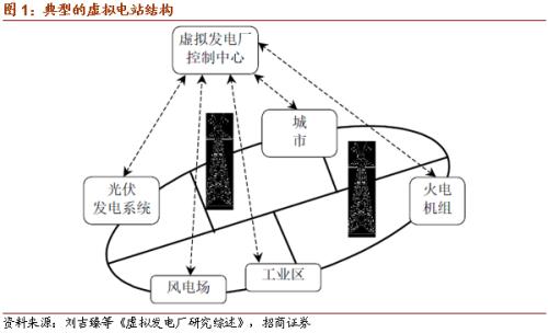 【招商策略】虚拟电厂或写入十四五规划，关注投资机会——科技前沿及新产业观察周报（1013）