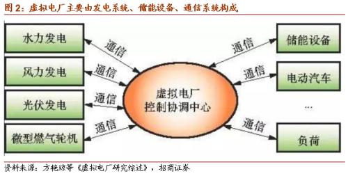 【招商策略】虚拟电厂或写入十四五规划，关注投资机会——科技前沿及新产业观察周报（1013）