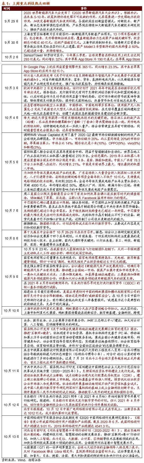 【招商策略】虚拟电厂或写入十四五规划，关注投资机会——科技前沿及新产业观察周报（1013）
