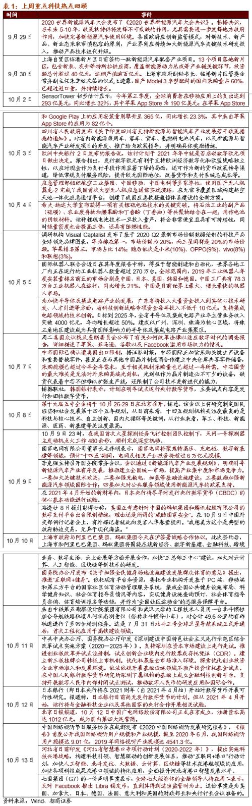 【招商策略】虚拟电厂或写入十四五规划，关注投资机会——科技前沿及新产业观察周报（1013）