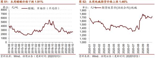 【招商策略】行业景气观察1014——资源品维持涨势，乘用车产销增幅扩大