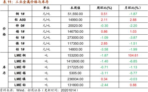 【招商策略】行业景气观察1014——资源品维持涨势，乘用车产销增幅扩大