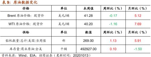 【招商策略】行业景气观察1014——资源品维持涨势，乘用车产销增幅扩大