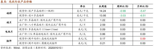 【招商策略】行业景气观察1014——资源品维持涨势，乘用车产销增幅扩大