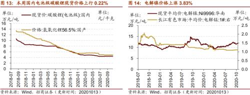 【招商策略】行业景气观察1014——资源品维持涨势，乘用车产销增幅扩大