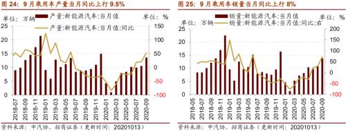【招商策略】行业景气观察1014——资源品维持涨势，乘用车产销增幅扩大