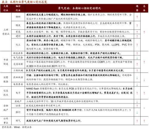 【招商策略】行业景气观察1014——资源品维持涨势，乘用车产销增幅扩大