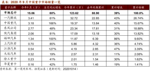 【招商策略】行业景气观察1014——资源品维持涨势，乘用车产销增幅扩大