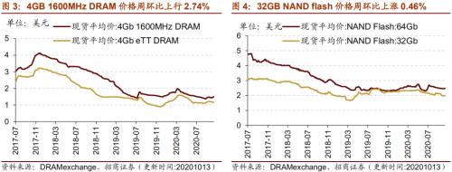【招商策略】行业景气观察1014——资源品维持涨势，乘用车产销增幅扩大