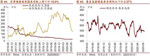 【招商策略】行业景气观察1014——资源品维持涨势，乘用车产销增幅扩大