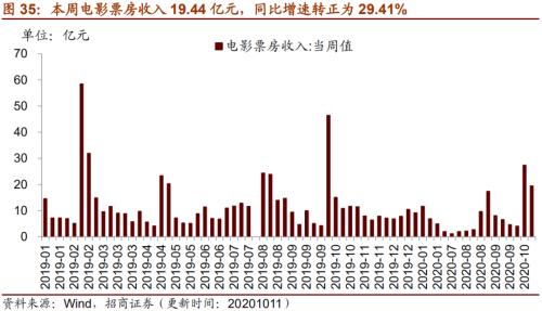 【招商策略】行业景气观察1014——资源品维持涨势，乘用车产销增幅扩大