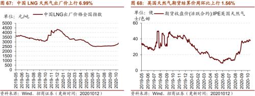 【招商策略】行业景气观察1014——资源品维持涨势，乘用车产销增幅扩大