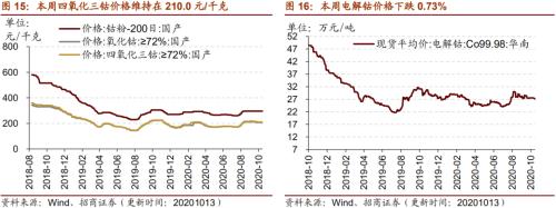 【招商策略】行业景气观察1014——资源品维持涨势，乘用车产销增幅扩大