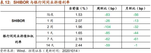 【招商策略】行业景气观察1014——资源品维持涨势，乘用车产销增幅扩大