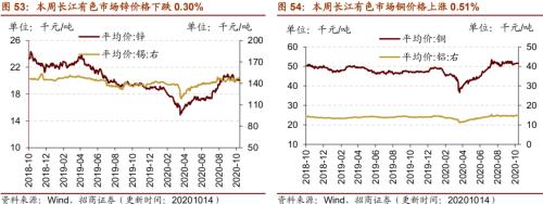 【招商策略】行业景气观察1014——资源品维持涨势，乘用车产销增幅扩大
